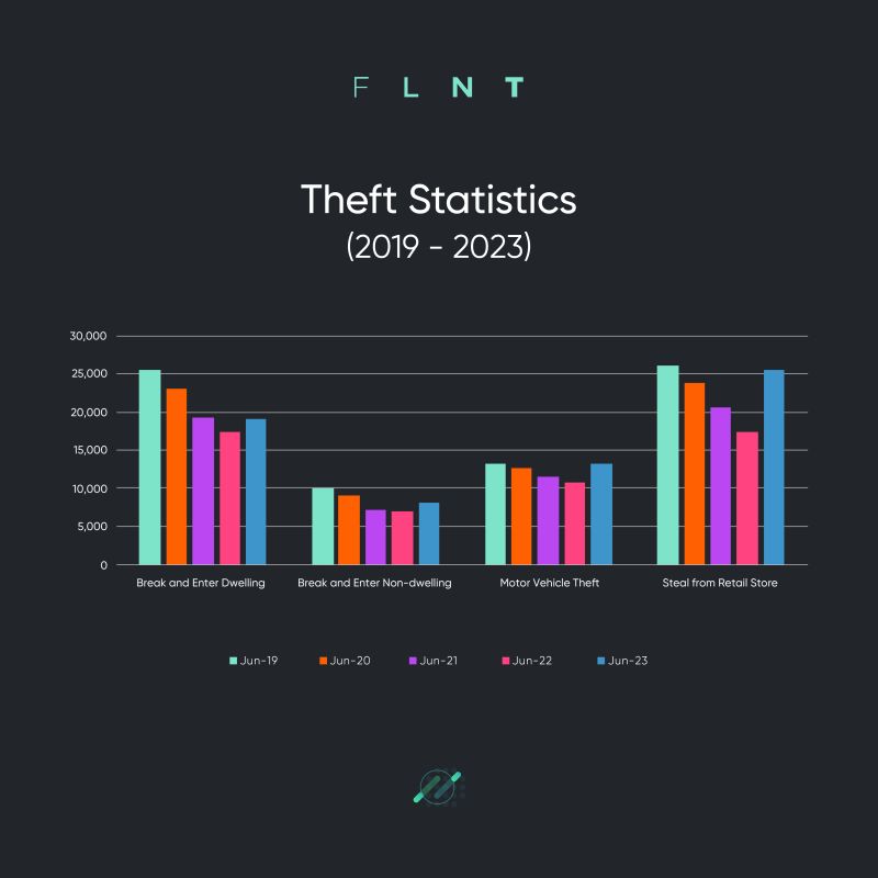 Theft Statistics (2019-2023)