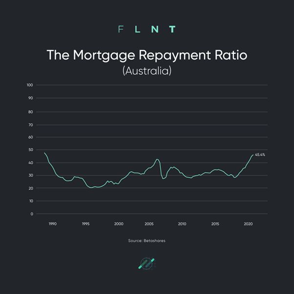 The Mortgage Repayment Ratio