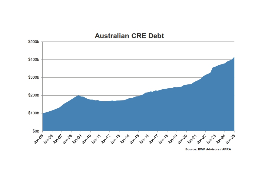 Australian CRE Lending Reaches All-Time High
