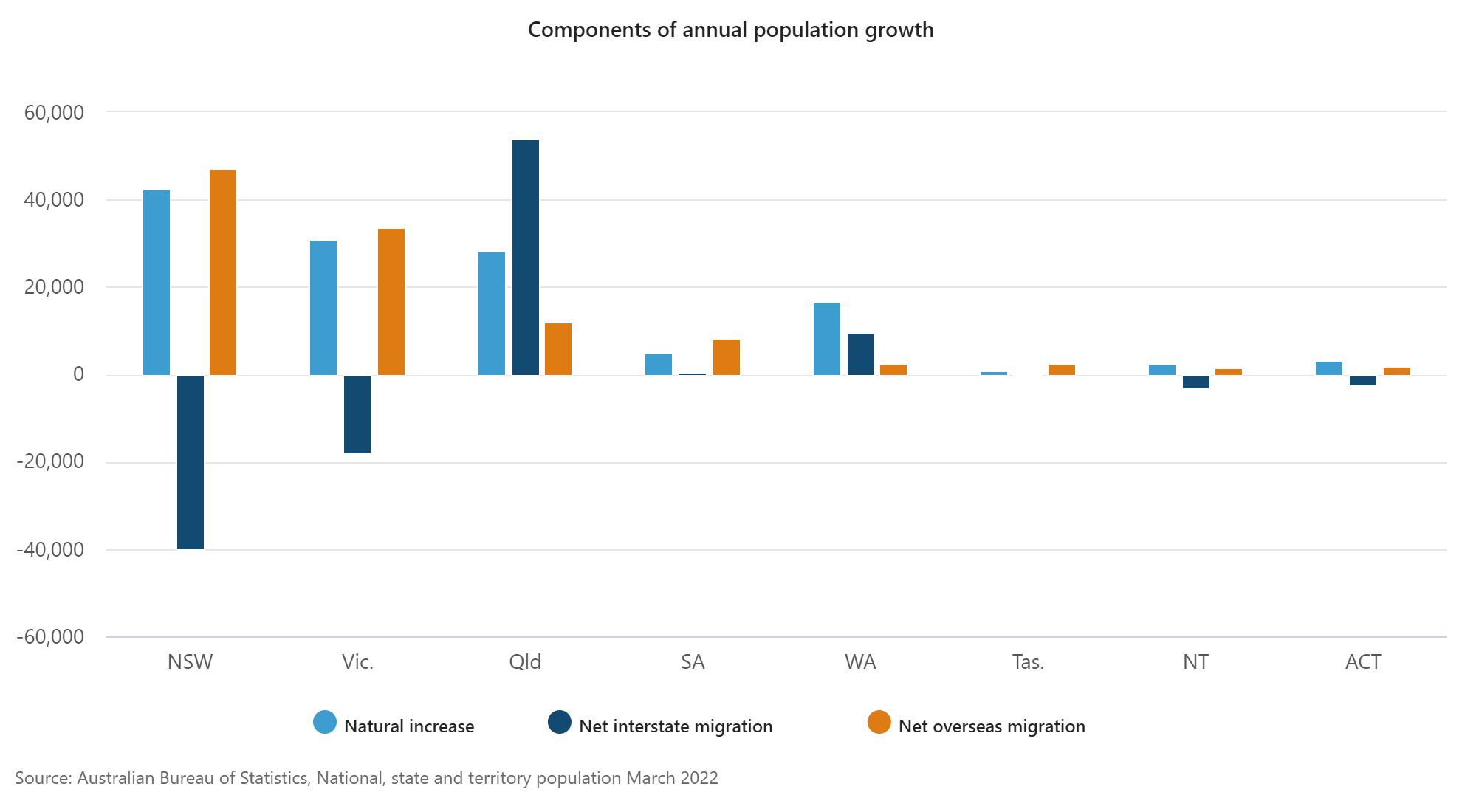 Without Migration, Australia's Population Growth is Marginal | Property ...