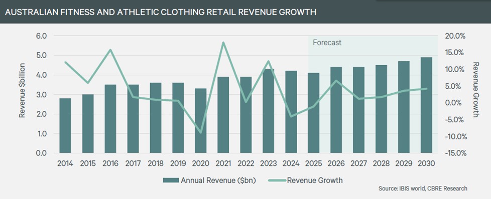 How Athleisure Brands Are Reshaping the Future of Australia’s Retail Market