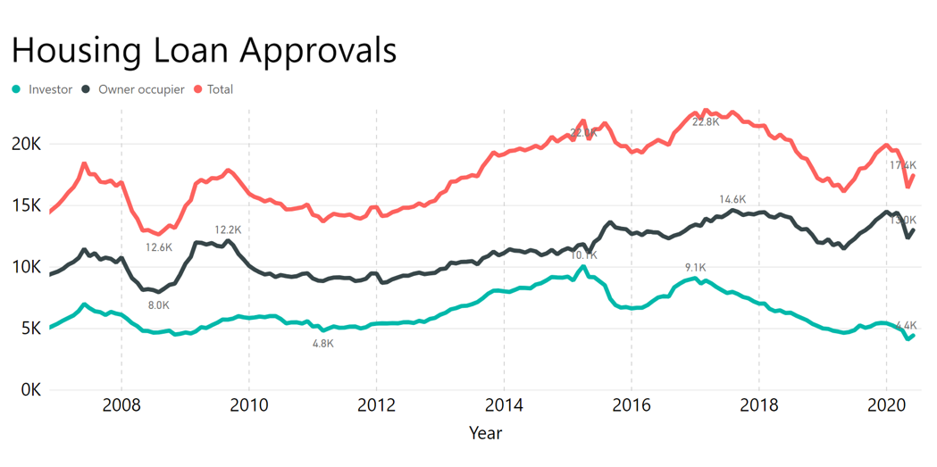 Home loan commitments partly recover in June