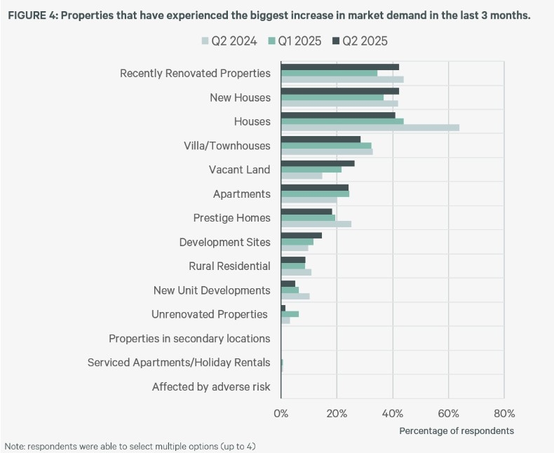 New and Renovated Properties in High Demand Across Australia