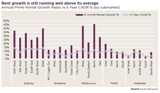 Strong underlying fundamentals continue to cement the tailwinds for growth, says Savills