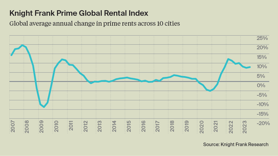 Sydney has the highest luxury residential rental growth out of 10 global cities measured by Knight Frank