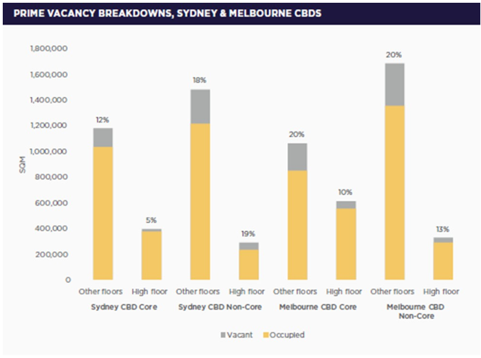 Looming 2M Sqm Lease Expiry Cliff Set to Test Office Demand Across Sydney and Melbourne CBDs