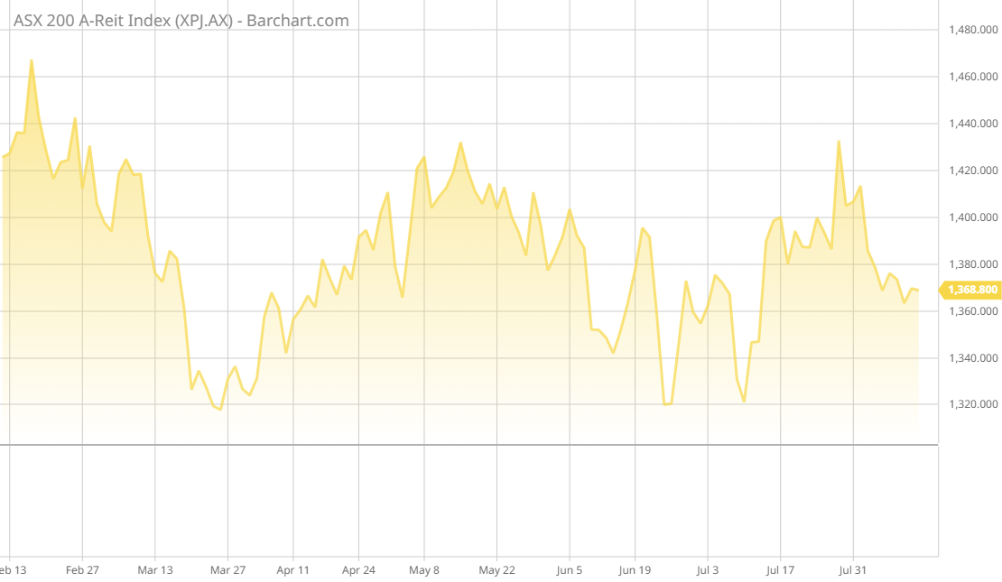 ASX AREIT Weekly Update 11/8/2023