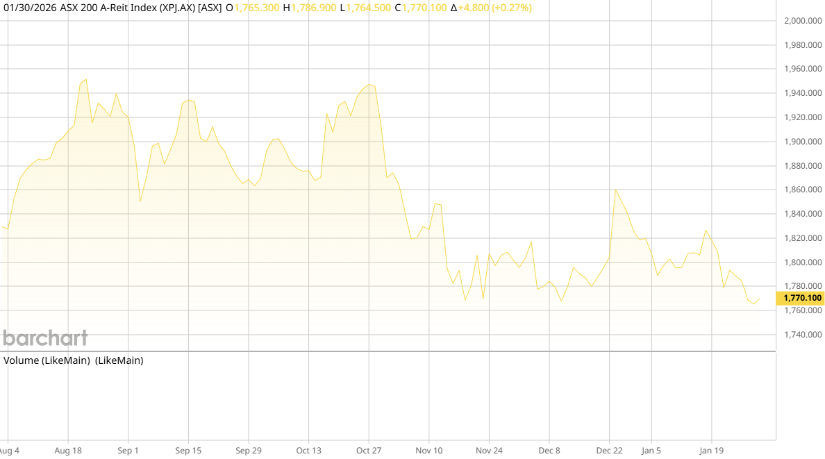 ASX AREIT Weekly Update 30/1/2025
