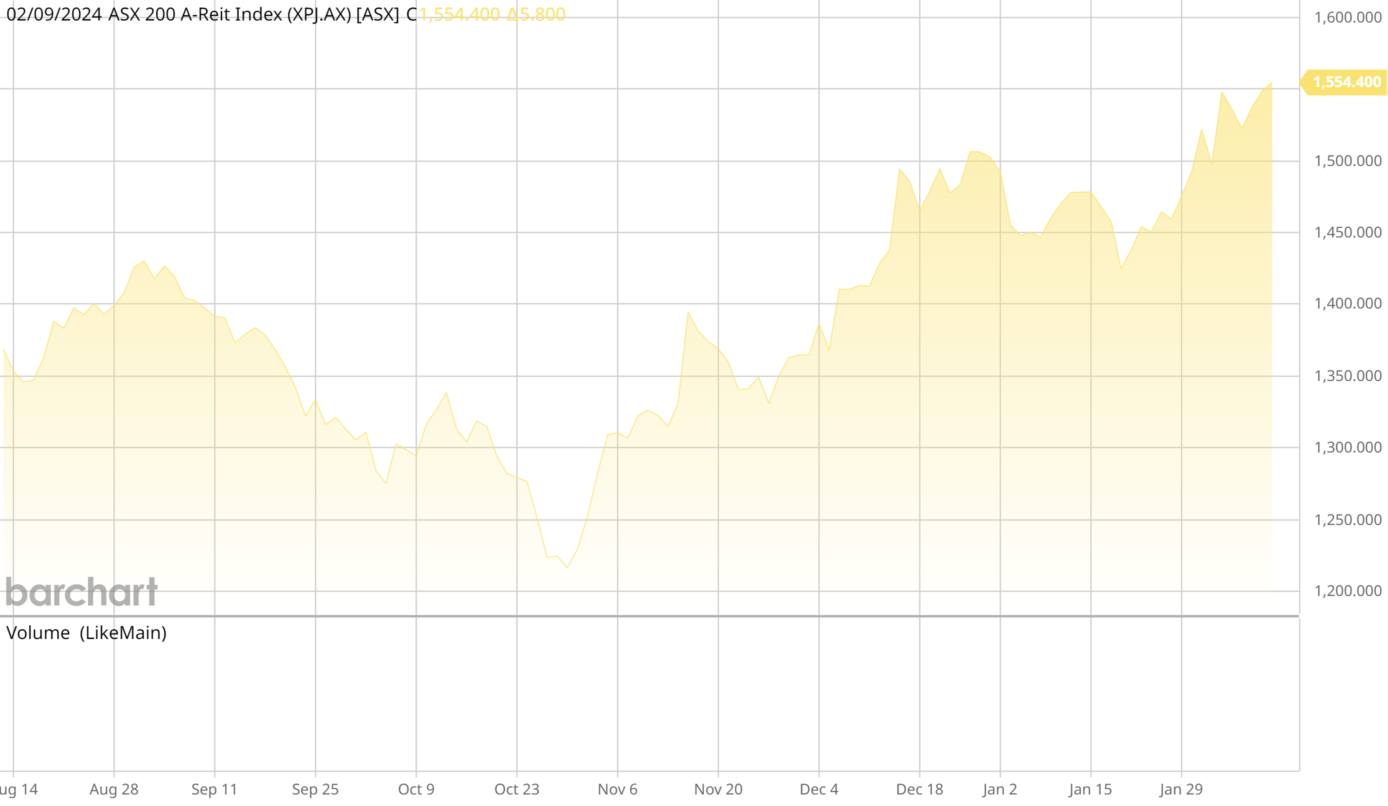 ASX AREIT Weekly Update 09/02/2024