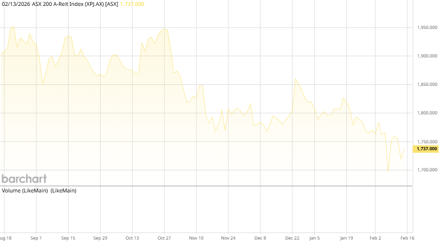 ASX AREIT Weekly Update 13/2/2025