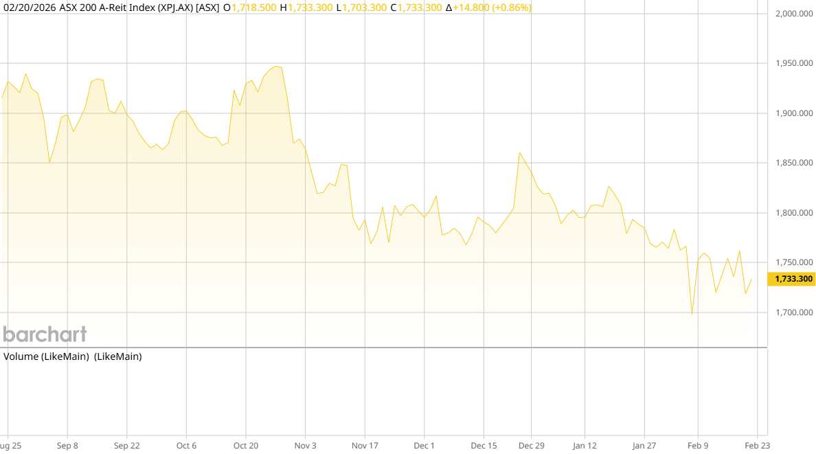 ASX AREIT Weekly Update 20/2/2026