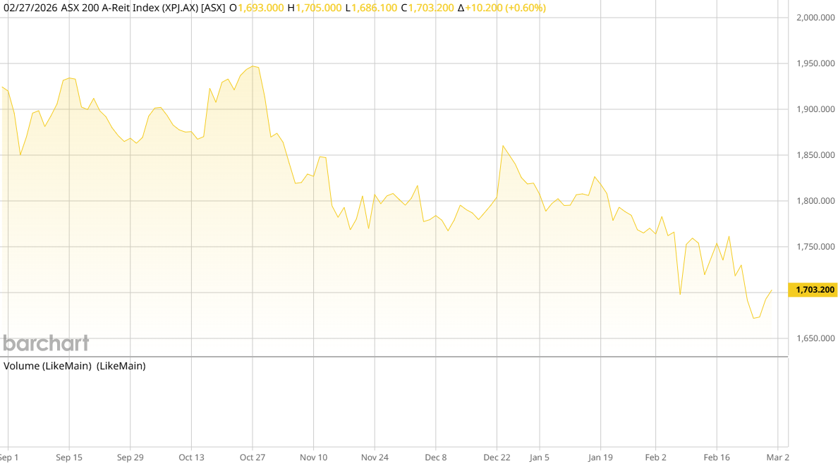 ASX AREIT Weekly Update 27/2/2026