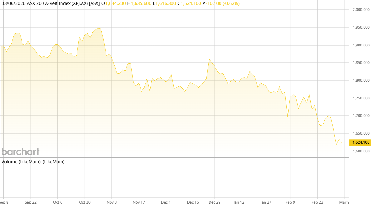 ASX AREIT Weekly Update 6/3/2026