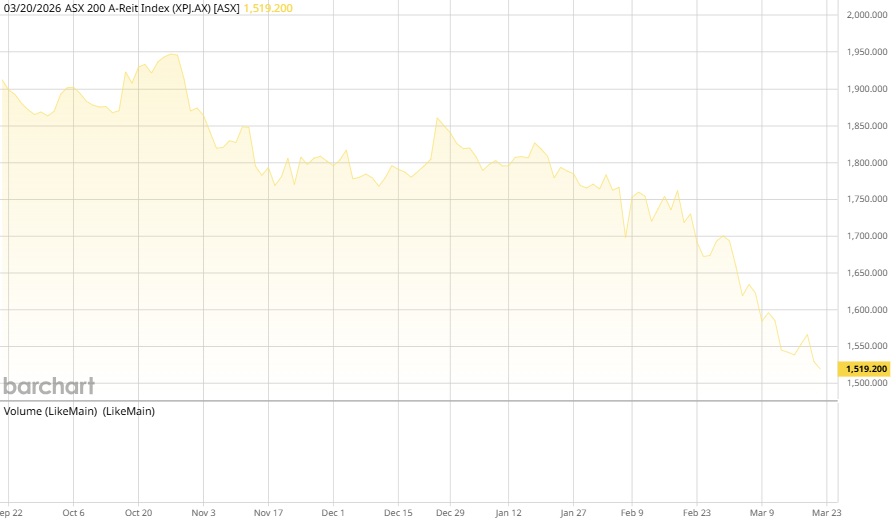 ASX AREIT Weekly Update 13/20/2026