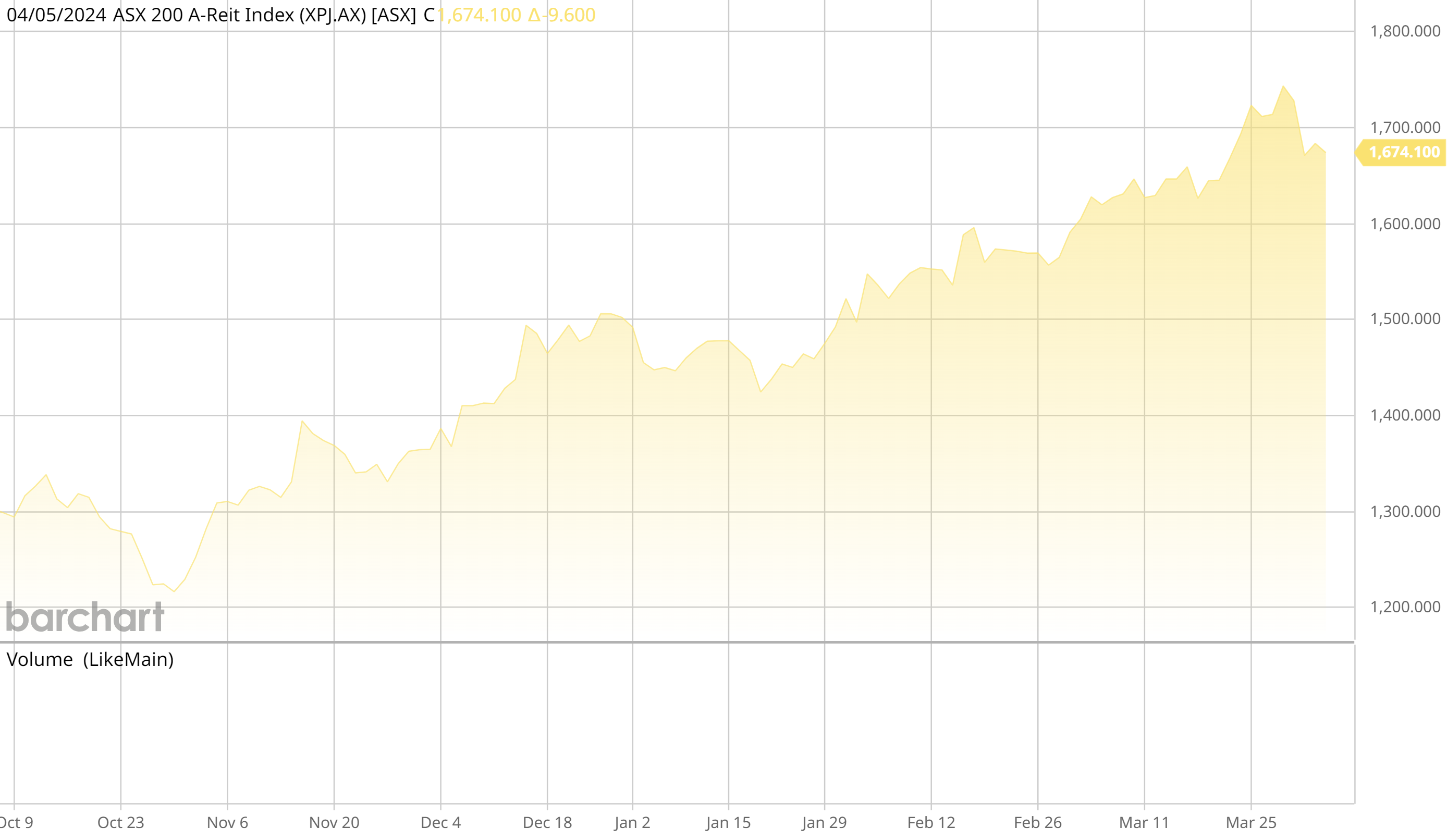 ASX AREIT Weekly Update 05/04/2024