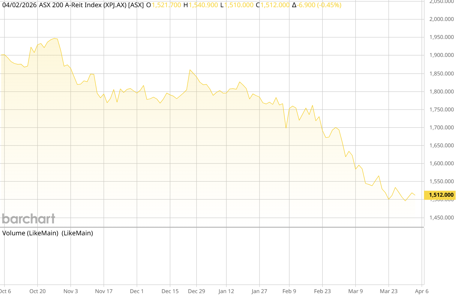 ASX AREIT Weekly Update 3/4/2026
