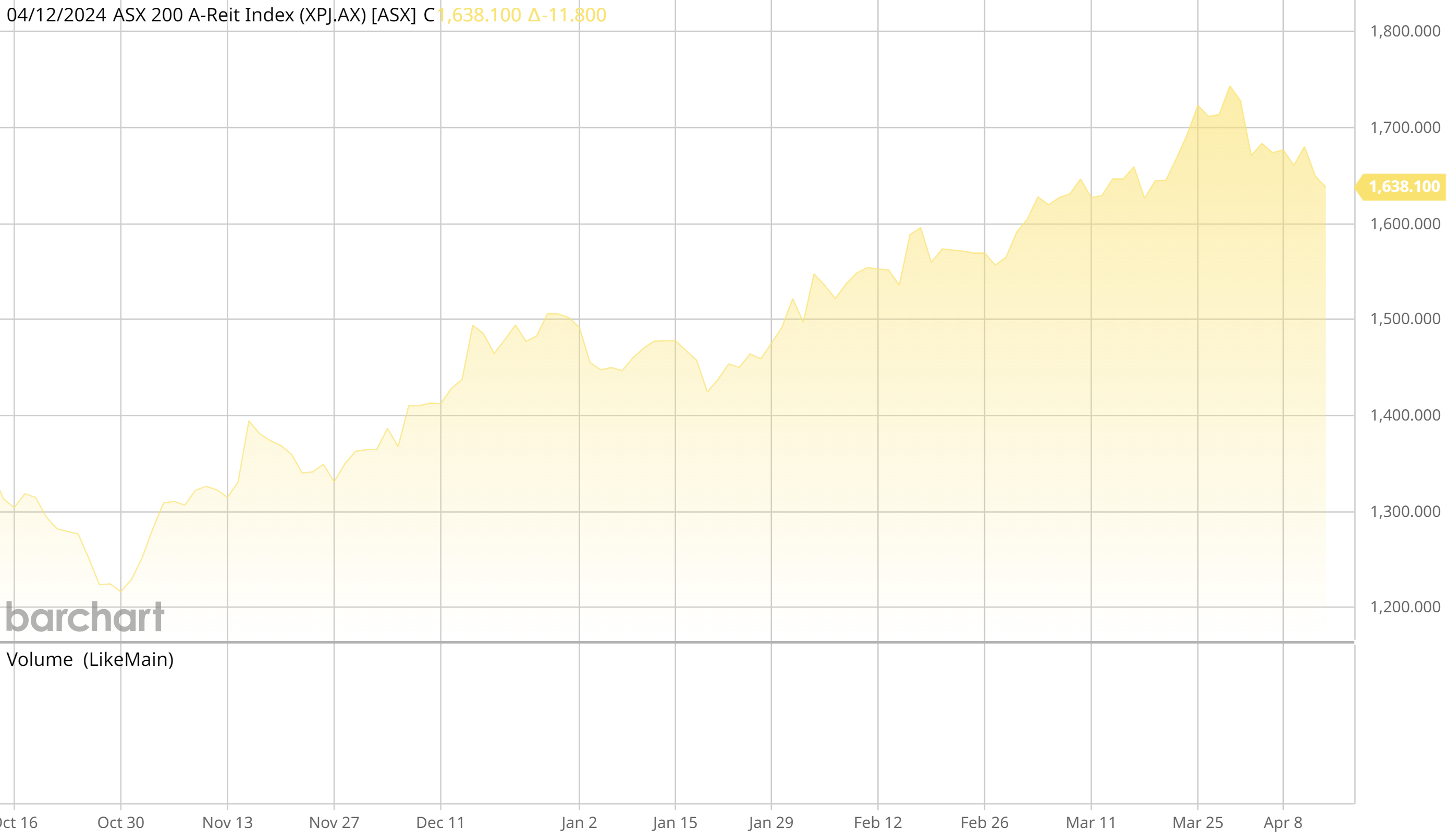 ASX AREIT Weekly Update 12/04/2024