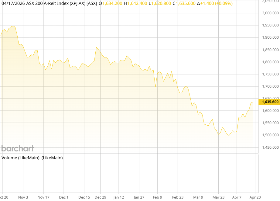 ASX AREIT Weekly Update 17/4/2026