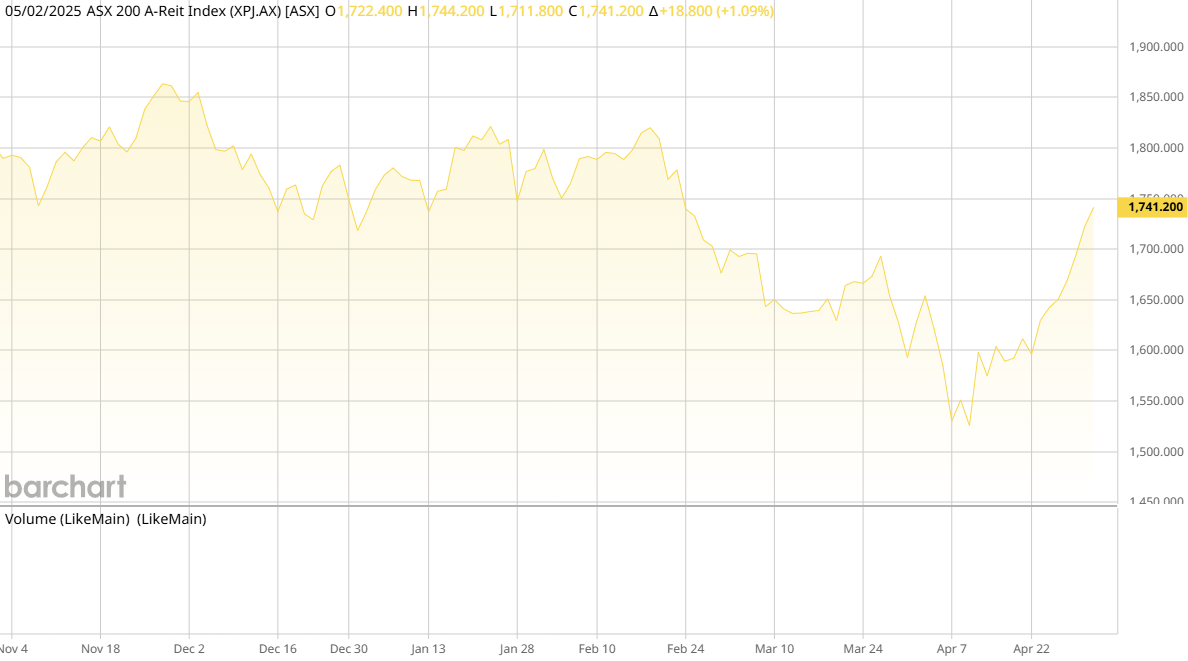 ASX AREIT Weekly Update 02/05/2025