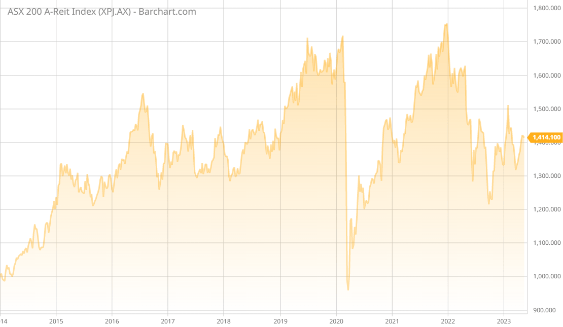 ASX AREIT Weekly Update 19/5/2023