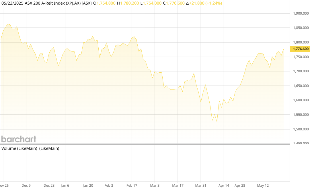 ASX AREIT Weekly Update 23/05/2025