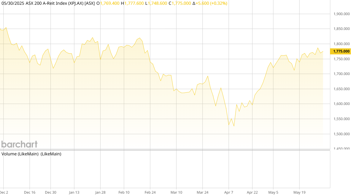 ASX AREIT Weekly Update 30/05/2025