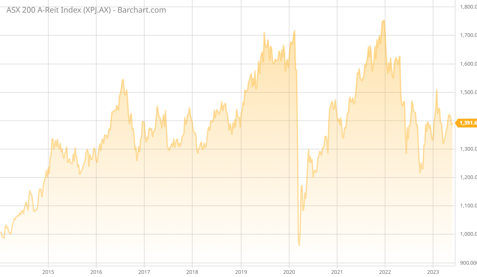 ASX AREIT Weekly Update 2/6/2023