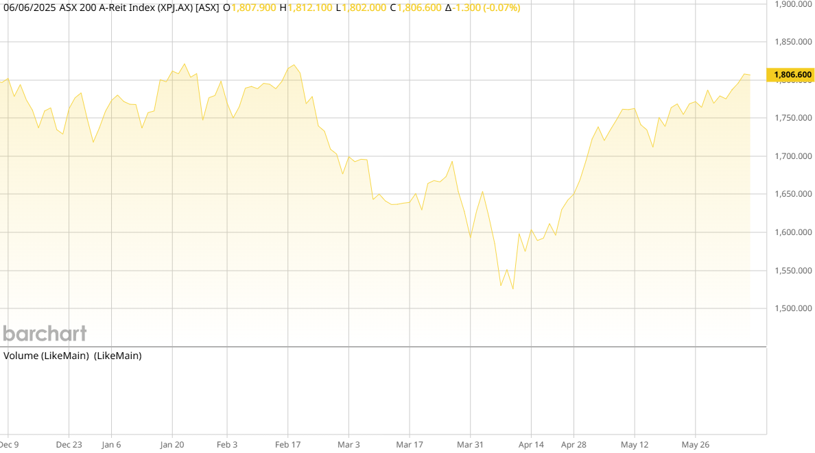 ASX AREIT Weekly Update 06/06/2025