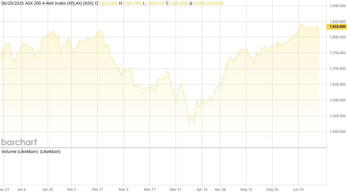 ASX AREIT Weekly Update 20/06/2025