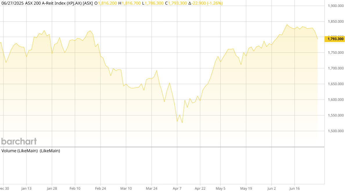 ASX AREIT Weekly Update 27/06/2025