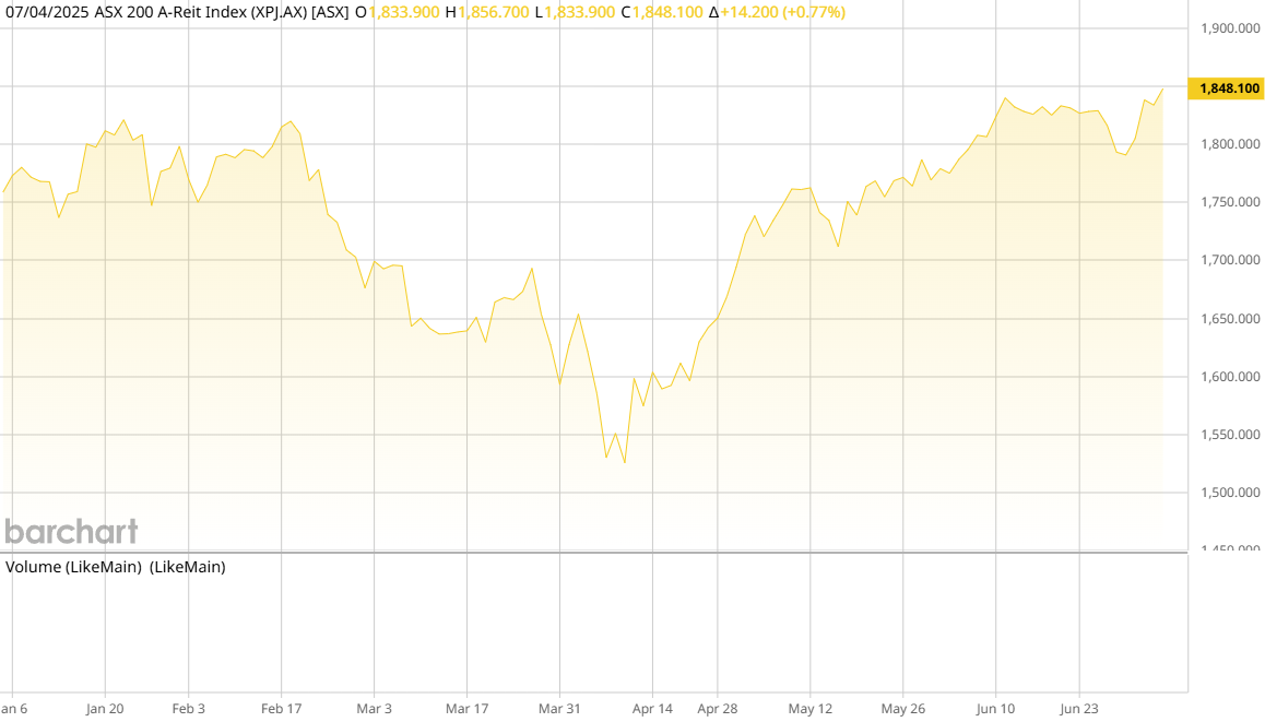 ASX AREIT Weekly Update 04/07/2025