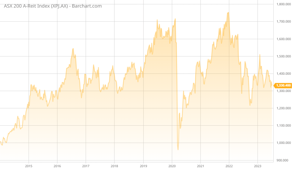 ASX AREIT Weekly Update 7/7/2023