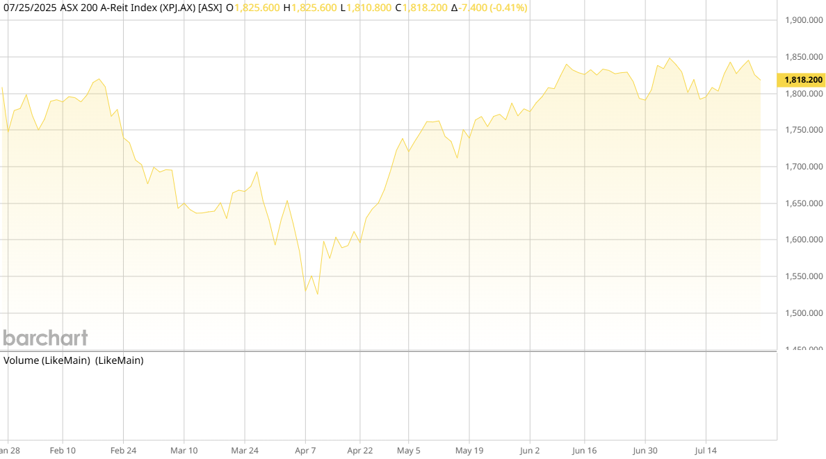 ASX AREIT Weekly Update 25/07/2025