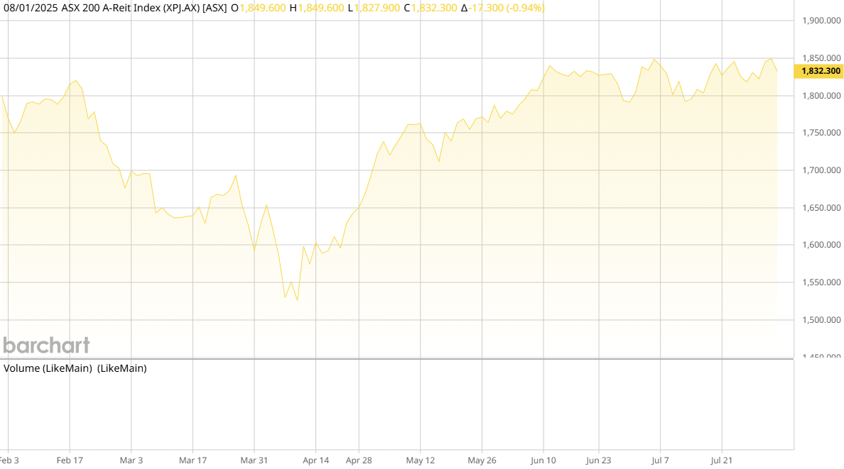 ASX AREIT Weekly Update 01/08/2025
