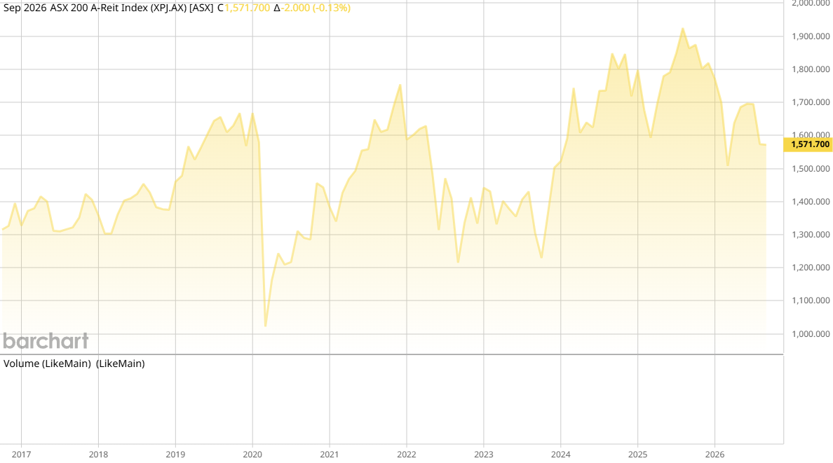 ASX AREIT Weekly Update 4/9/2026