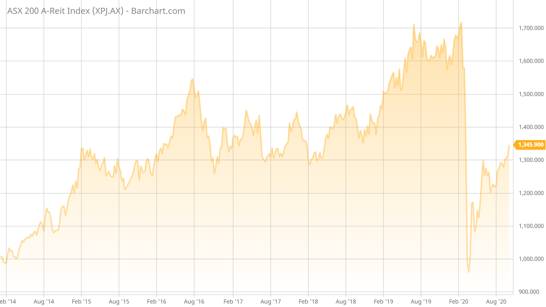 ASX AREIT Weekly Update 9/10/2020