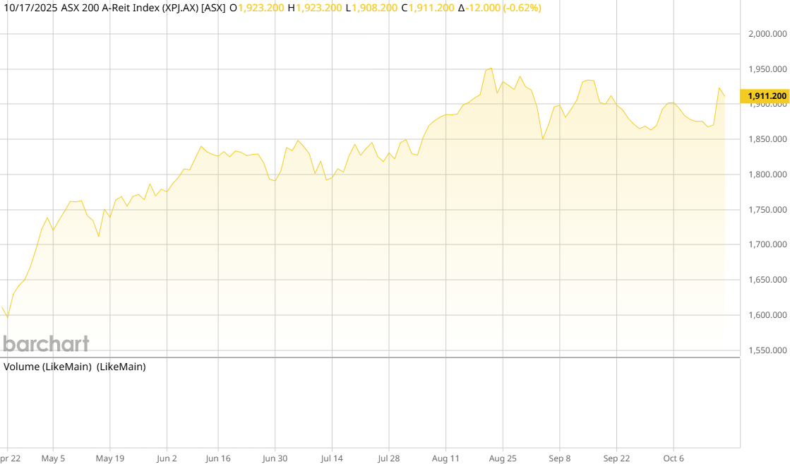 ASX AREIT Weekly Update 17/10/2025