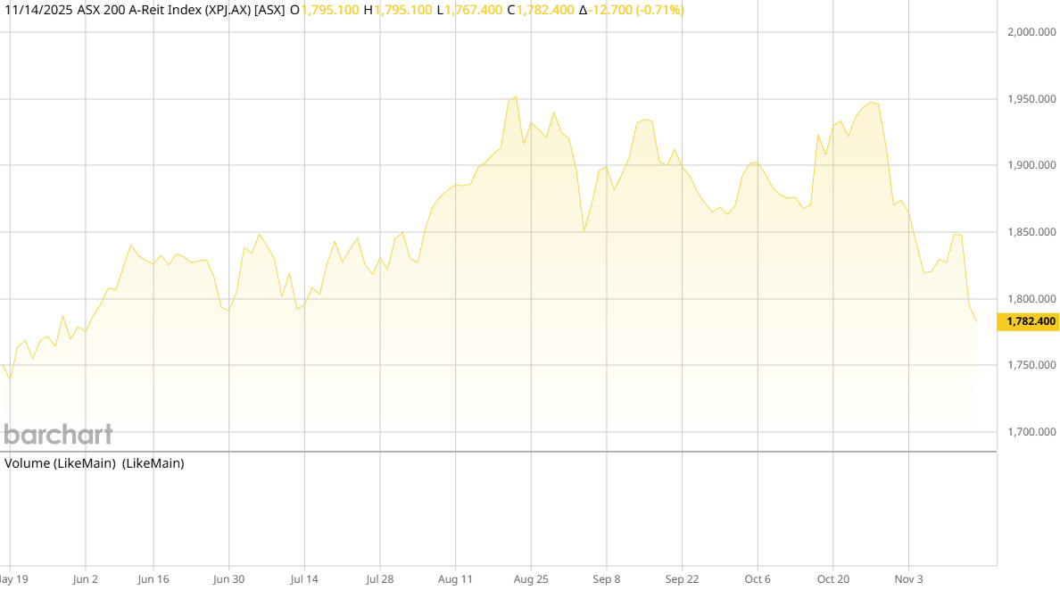 ASX AREIT Weekly Update 14/11/2025
