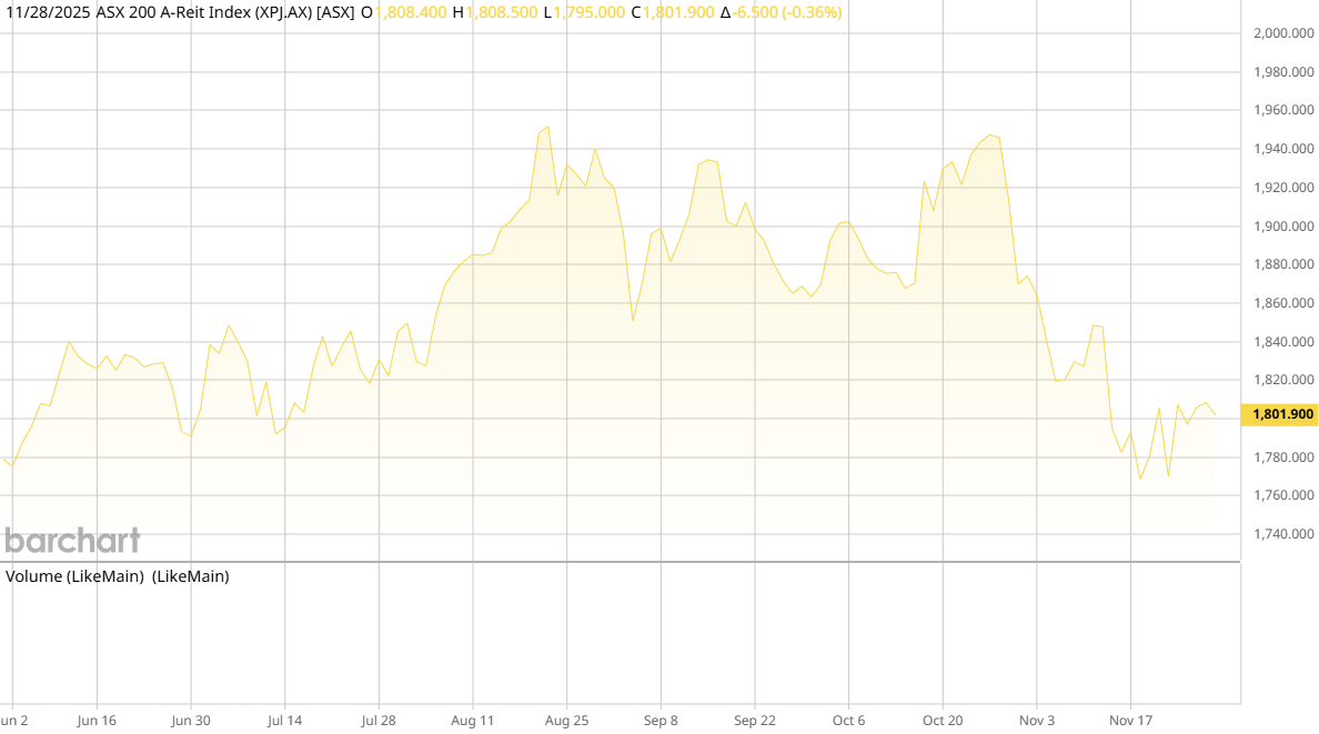 ASX AREIT Weekly Update 28/11/2025