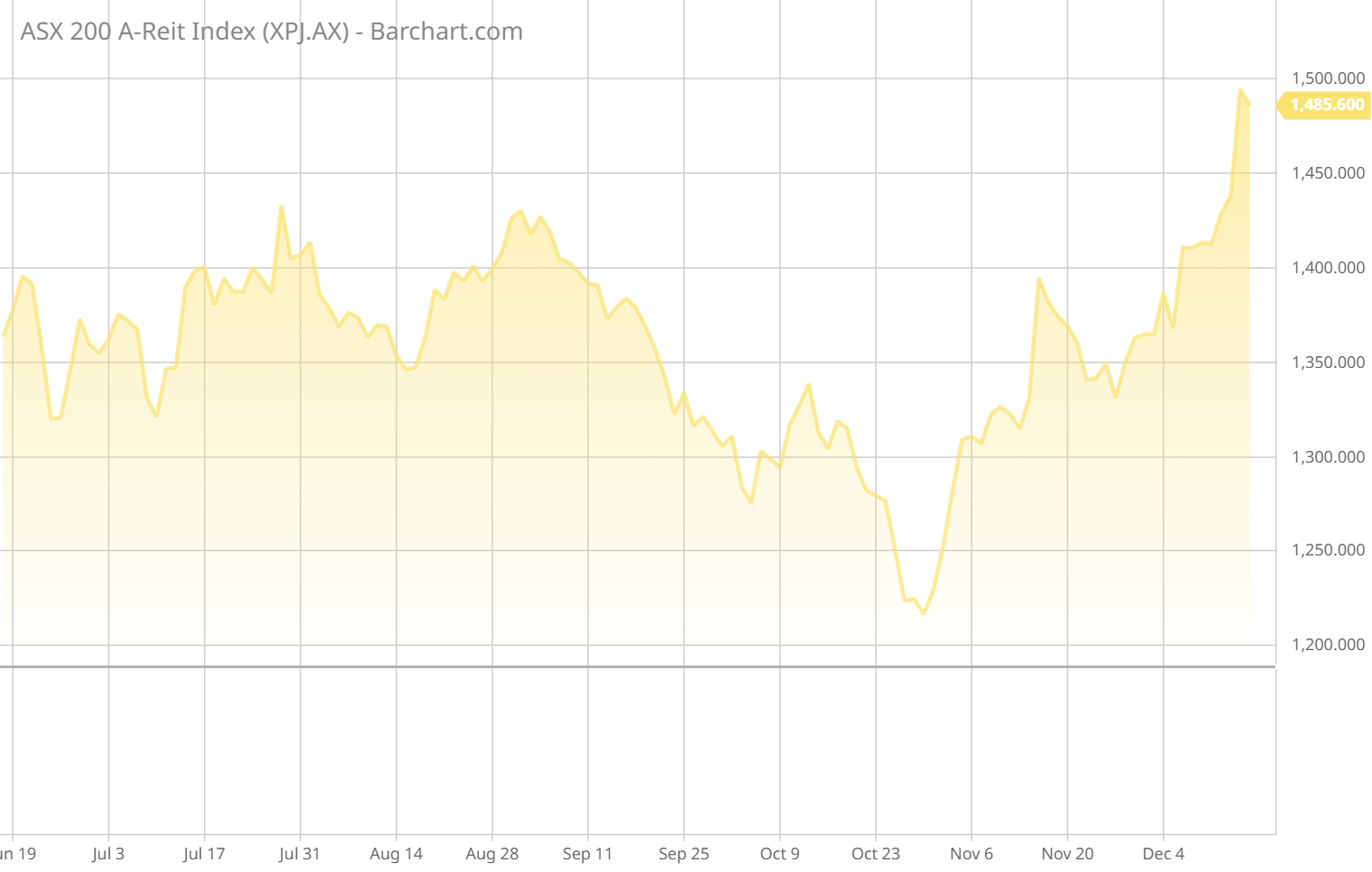 ASX AREIT Weekly Update 15/12/2023