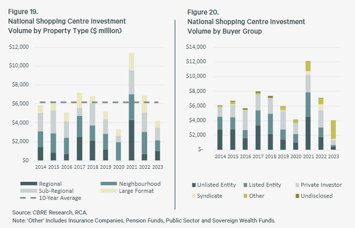 Shopping centre investment activity forecast to rise by 50%