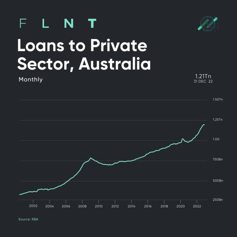 Loans to Private Sector, Australia