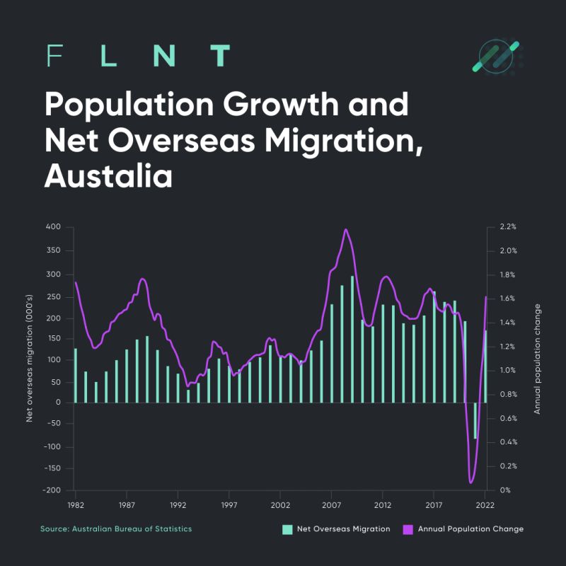 Population Growth and Net Overseas Migration, Australia