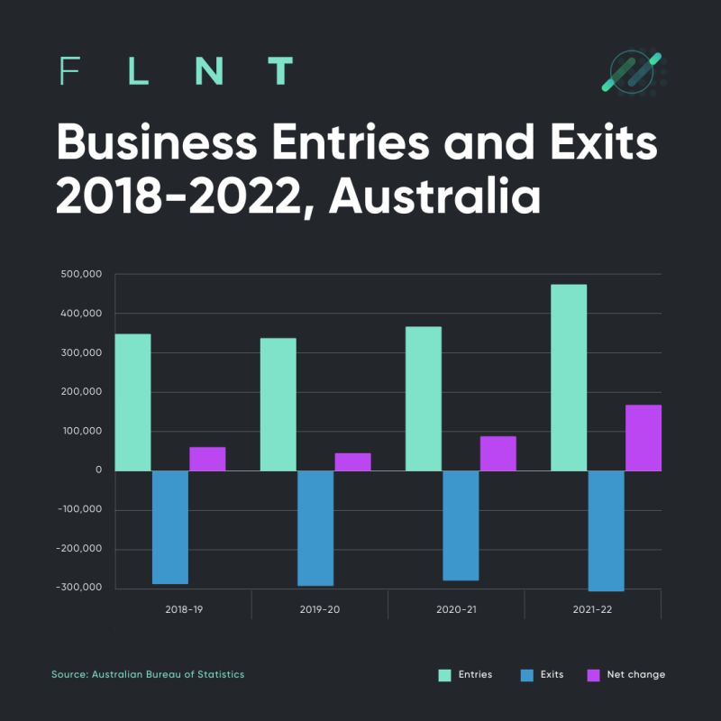 Business Entries and Exits 2018-2022, Australia