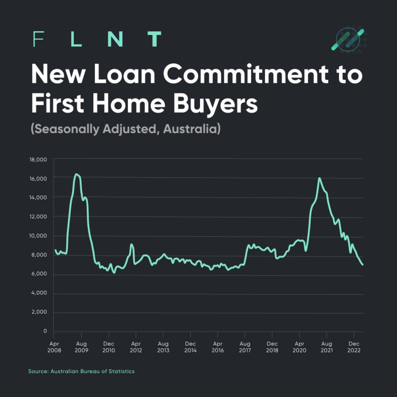 New Loan Commitment to First Home Buyers