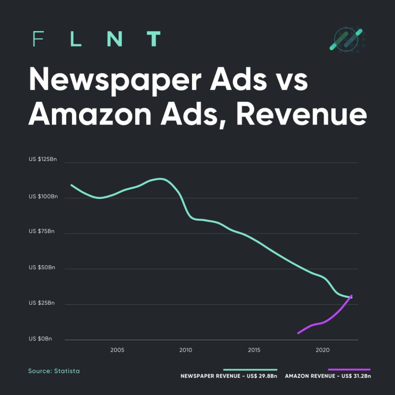 Newspaper Ads vs Amazon Ads, Revenue