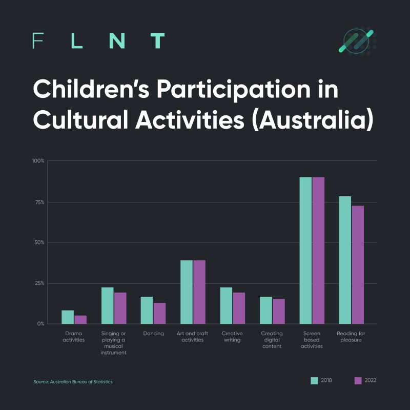 Children’s Participation in Cultural Activities (Australia)