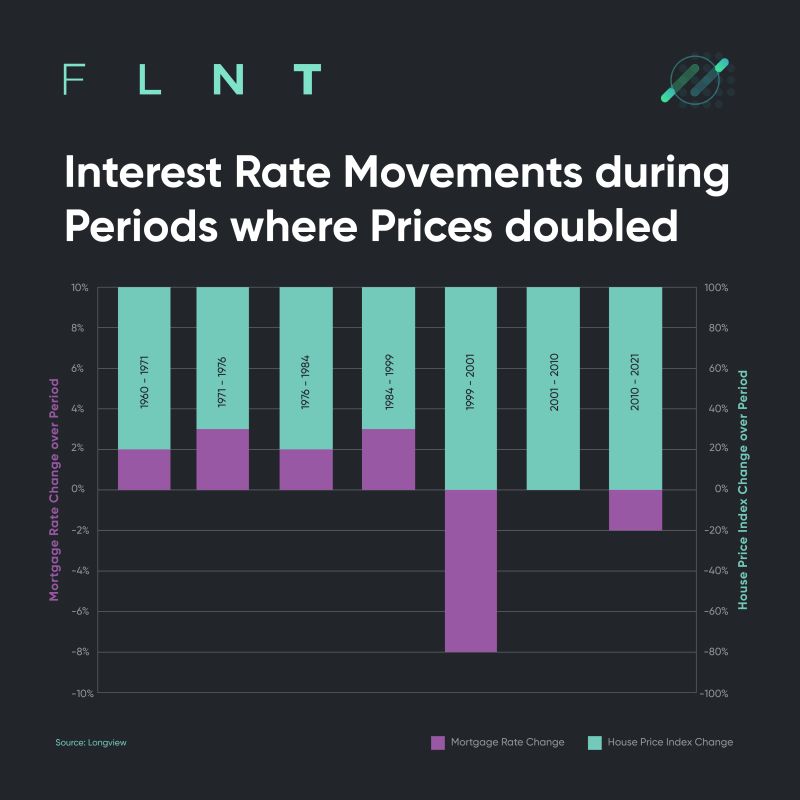 Interest Rate Movements During Periods Where Prices Doubled