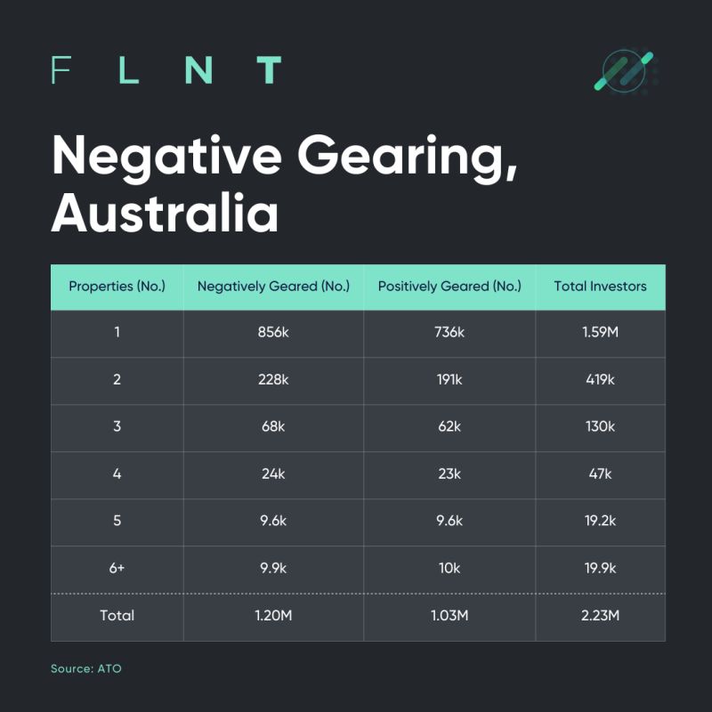 Negative Gearing, Australia