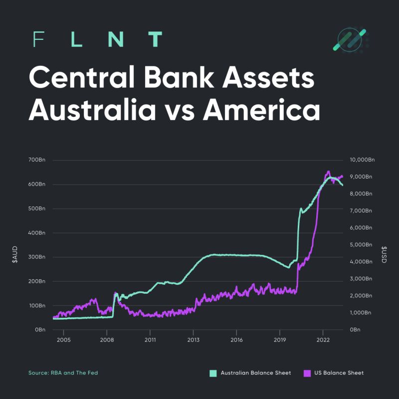 Central Bank Assets Australia vs America